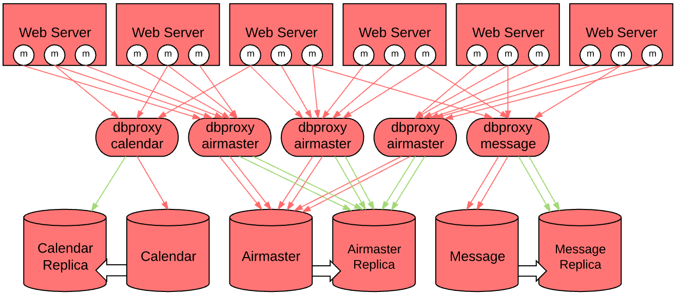 Diagram showing Airbnb's database architecture