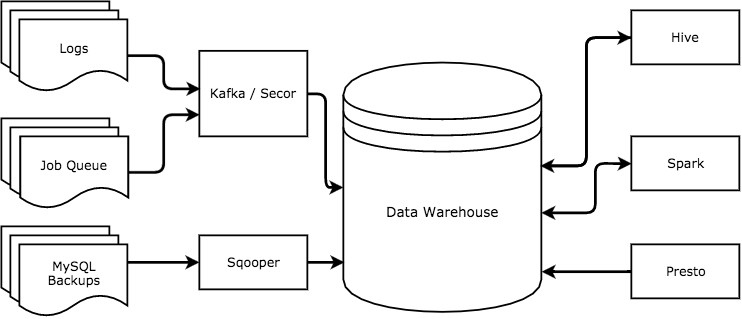 Diagram of Slack’s data pipeline